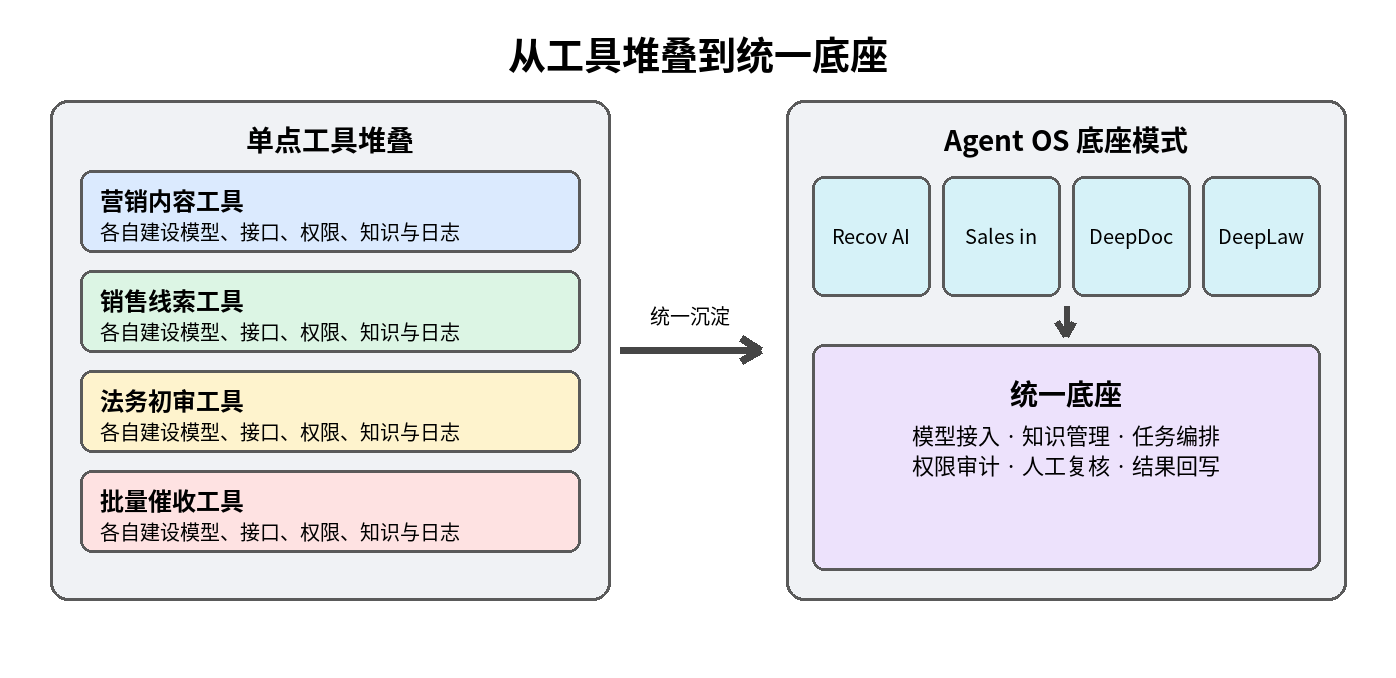 图 1｜从工具堆叠到统一底座：单点方案反复建设共性能力，Agent OS 通过共享底座降低后续场景的复制成本。