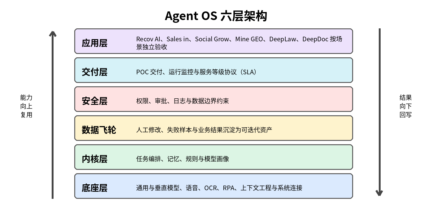 图 2｜Agent OS 六层架构：底座、内核、数据飞轮、安全、交付与应用各司其职，能力向上复用，业务结果向下回写。