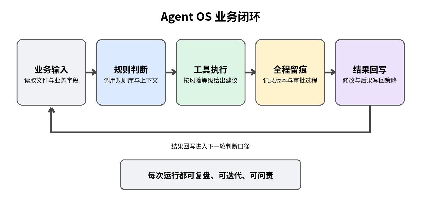 图 3｜Agent OS 业务闭环：输入、判断、执行、留痕与结果回写相互连接，使每次运行都可复盘、可迭代、可问责。