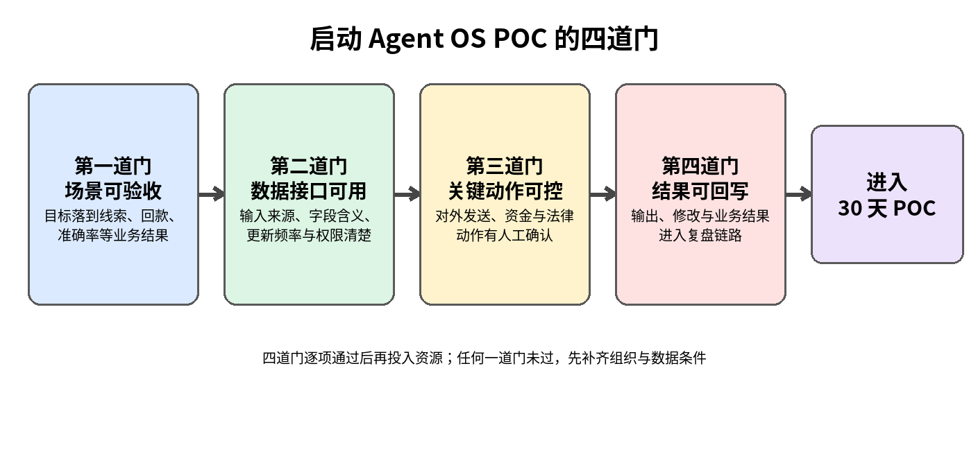 图 4｜启动 Agent OS POC 的四道门：场景可验收、数据与接口可用、关键动作可控、结果可回写。