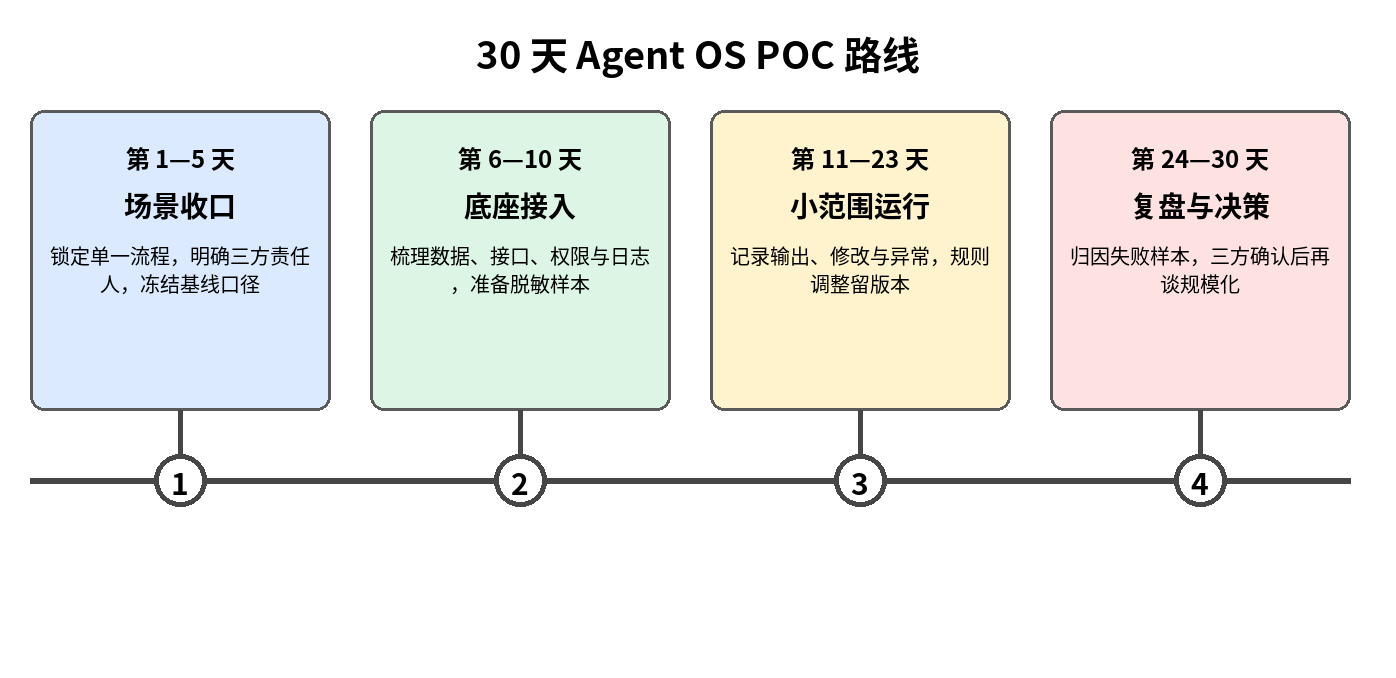 图 5｜30 天 Agent OS POC 路线：场景收口、底座接入、小范围运行、复盘与规模化决策。