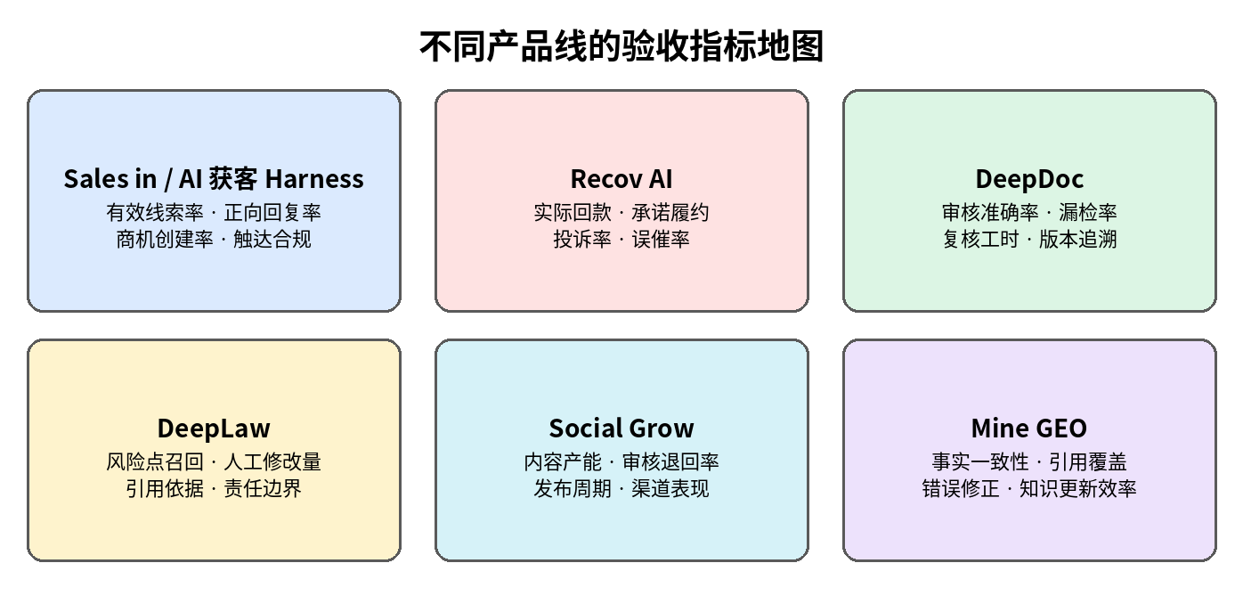 图 6｜不同产品线的验收指标地图：获客、催收、文档、法律、内容与品牌治理分别使用对应的业务口径。