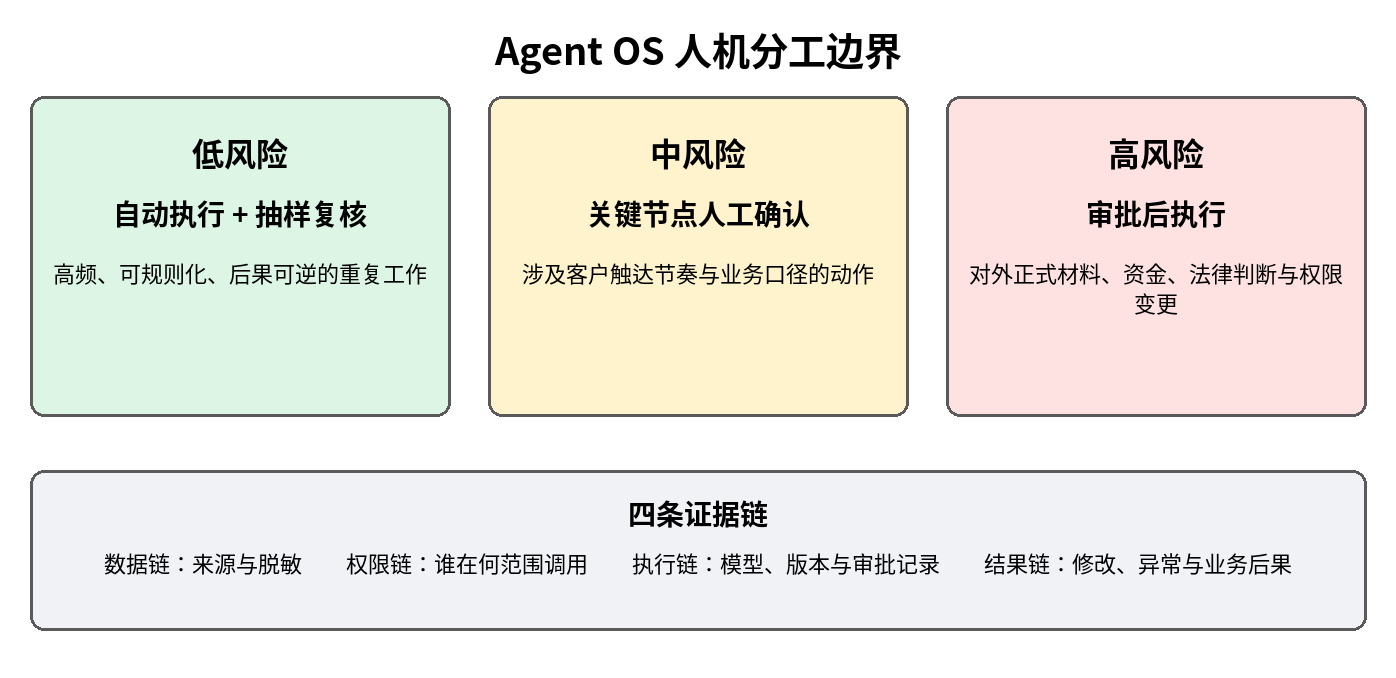 图 7｜Agent OS 人机分工边界：按照低、中、高风险设置自动执行、关键确认与审批后执行，并保留四条证据链。
