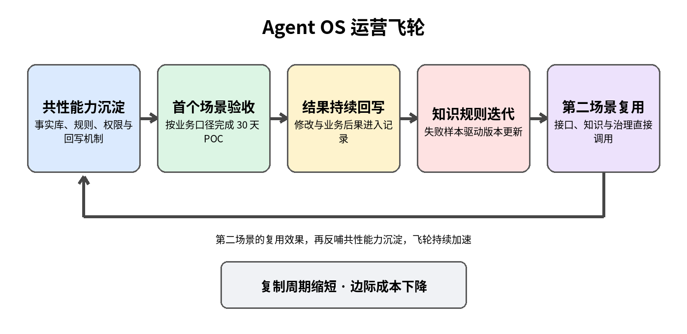 图 8｜Agent OS 运营飞轮：共性能力沉淀、首个场景验收、结果回写、知识迭代与第二场景复用持续循环。