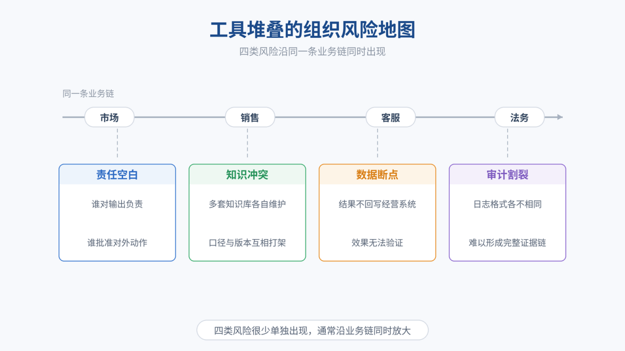 图 2｜工具堆叠的组织风险地图：四类风险沿同一业务链同时放大