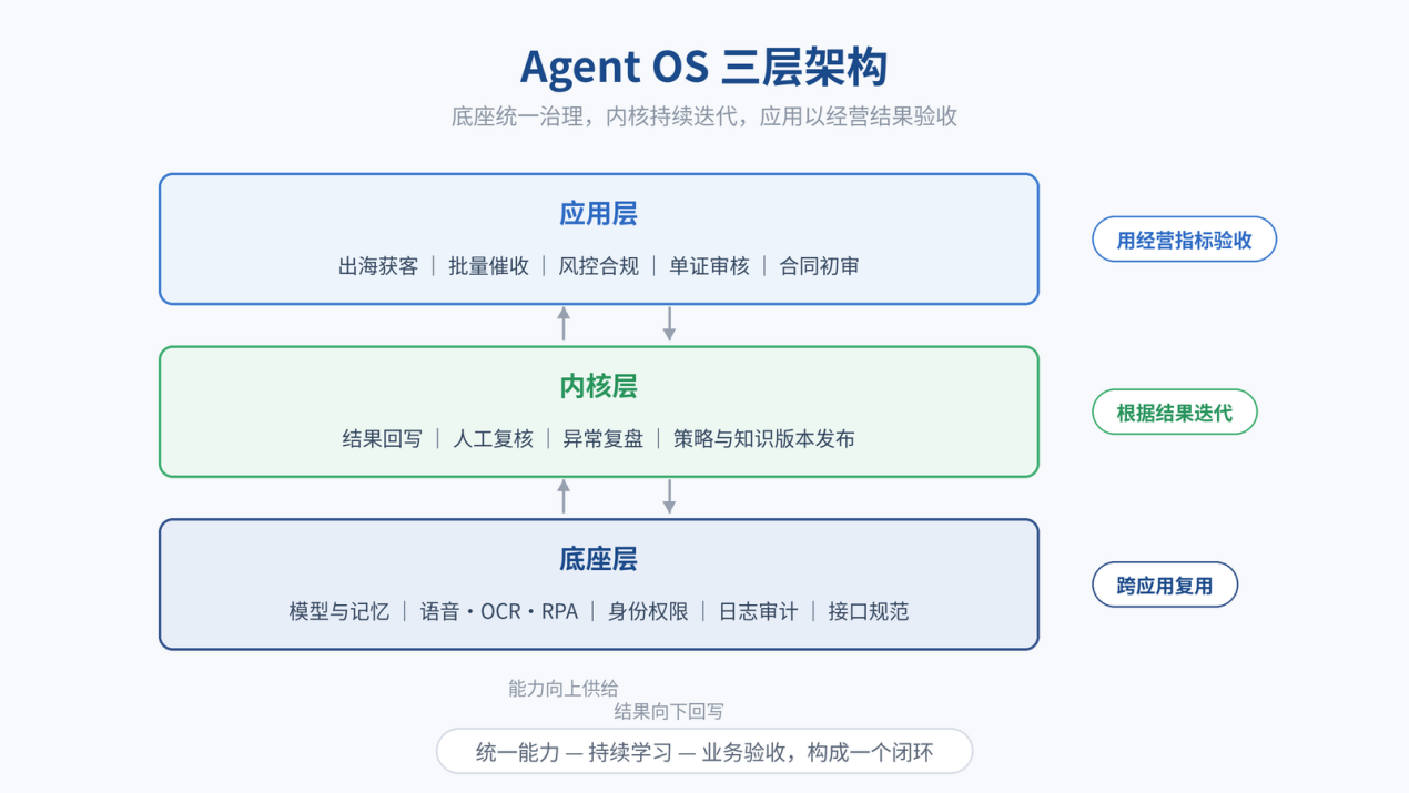图 3｜Agent OS 三层架构：底座统一治理，内核持续迭代，应用以经营结果验收