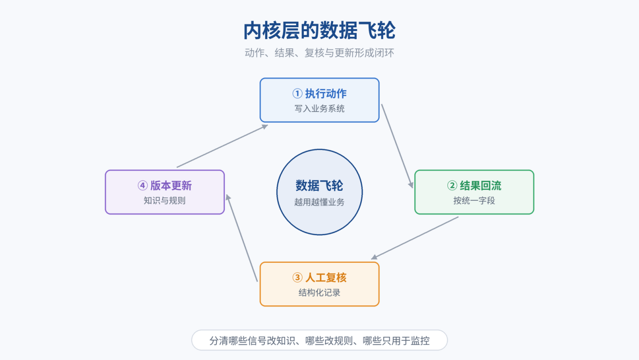 图 4｜内核层的数据飞轮：动作、结果、复核与更新形成闭环，不同信号分别治理