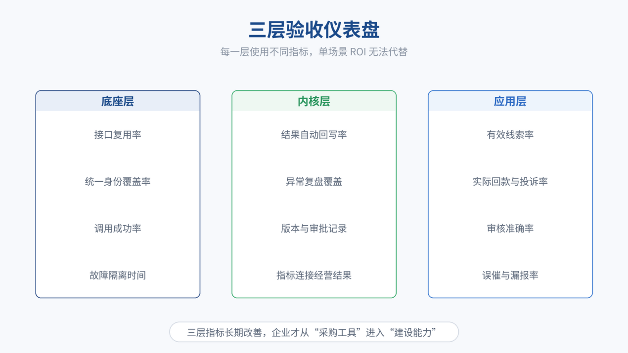 图 5｜三层验收仪表盘：每一层使用不同指标，单场景 ROI 无法代替
