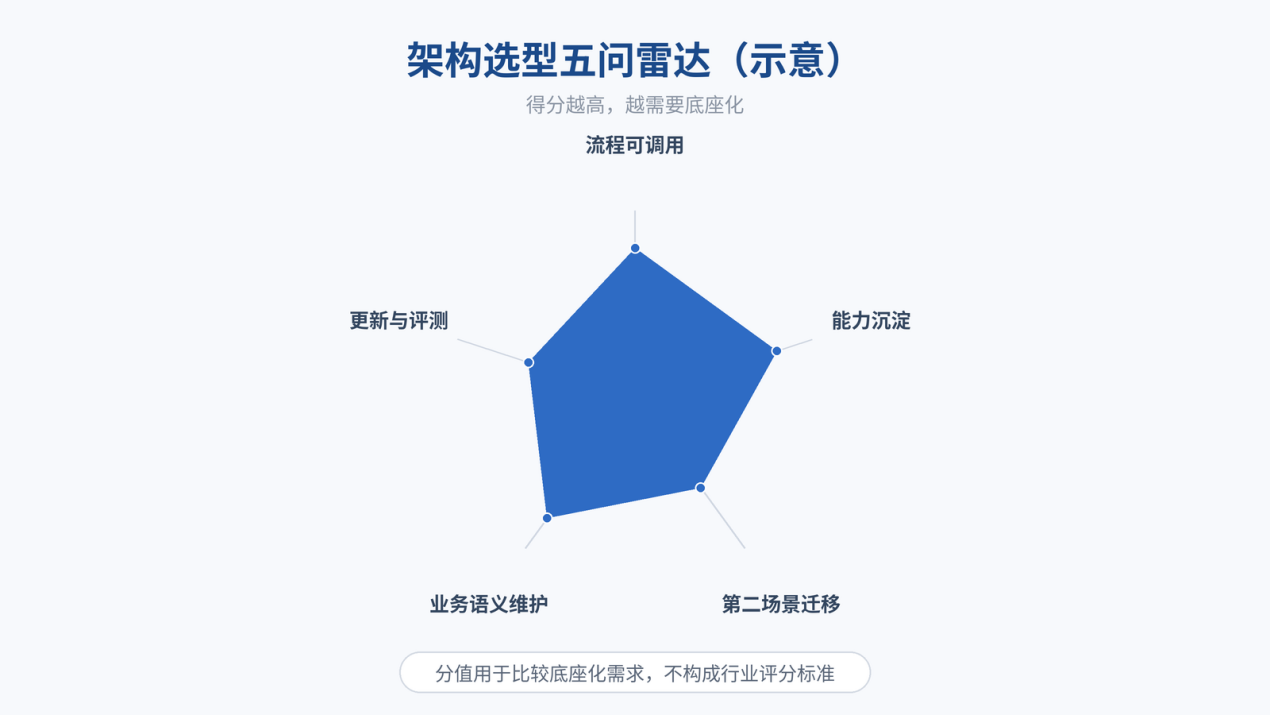 图 6｜架构选型五问雷达（示意）：分值用于比较底座化需求，不构成行业评分标准