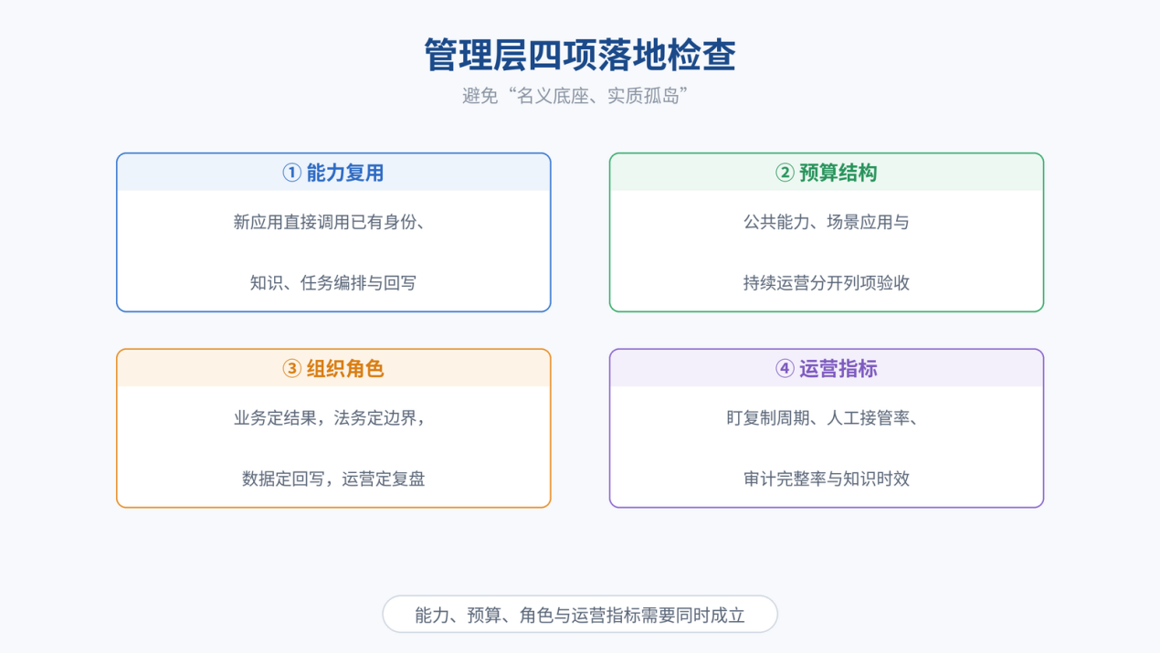 图 8｜管理层四项检查：能力、预算、角色与运营指标需要同时成立