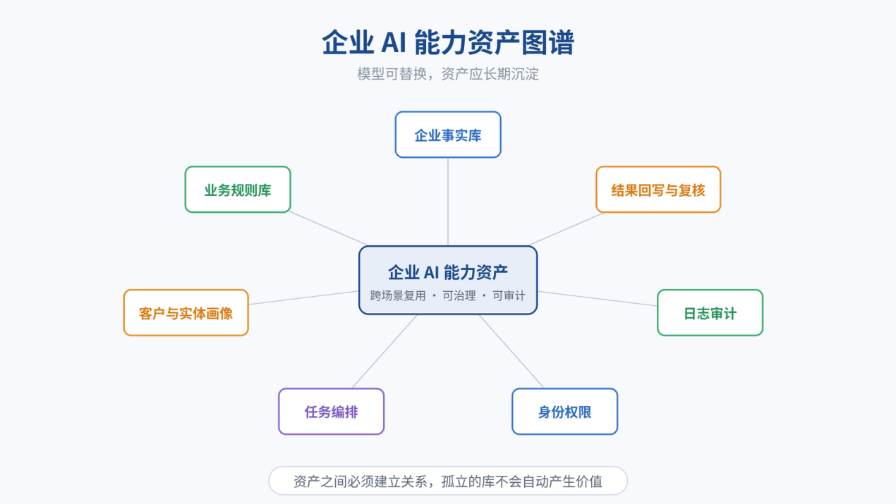 图 9｜企业 AI 能力资产图谱：模型可替换，事实、规则、身份、审计与结果数据长期沉淀