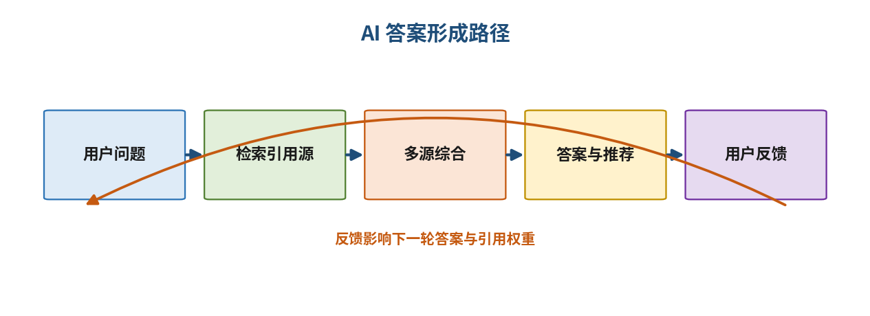 图1｜AI 答案形成路径：引用与反馈构成循环，而非一次性排名