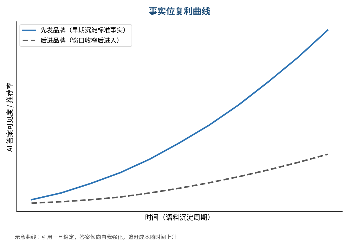 图2｜事实位复利曲线（示意）：先发品牌的可见度随语料沉淀持续拉开差距