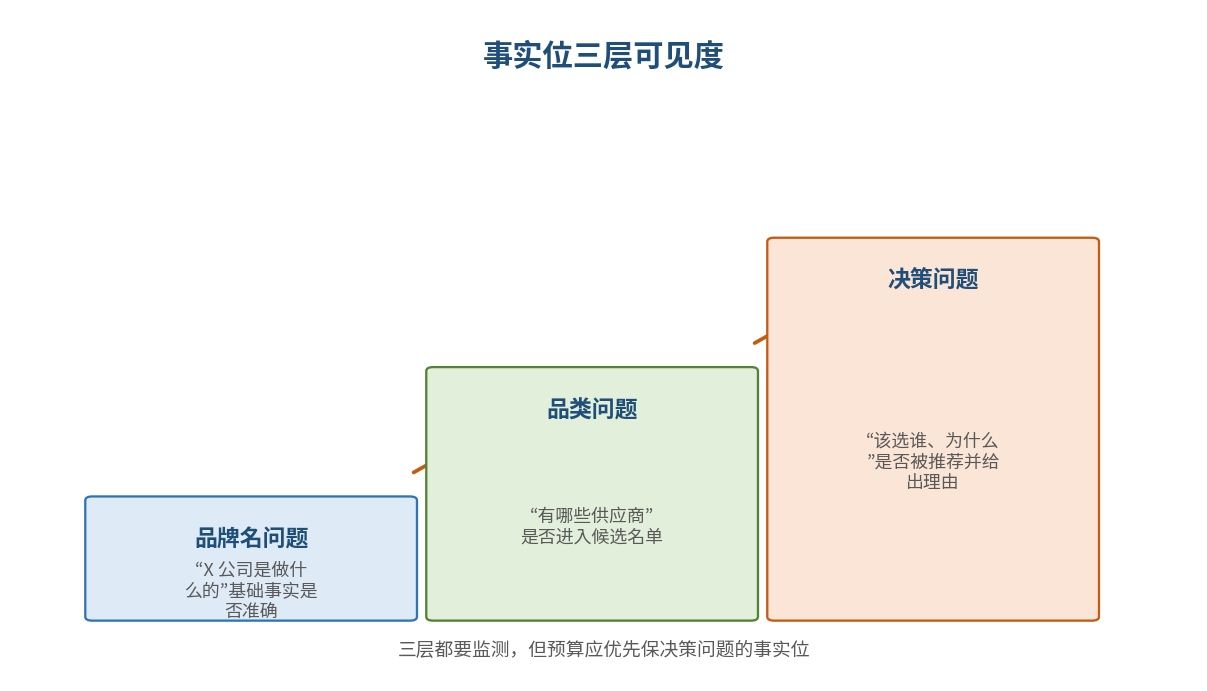图3｜事实位三层可见度：越接近决策问题，商业价值越高