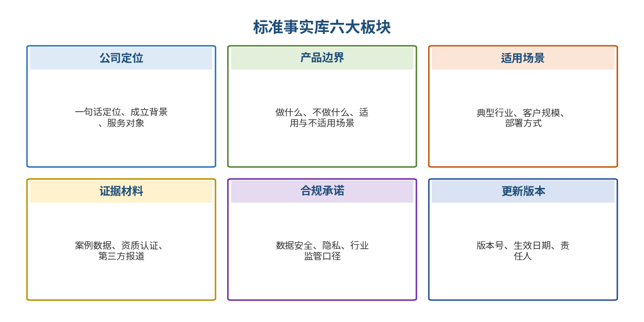 图4｜标准事实库内容结构：六个板块统一口径、可引用、可追溯