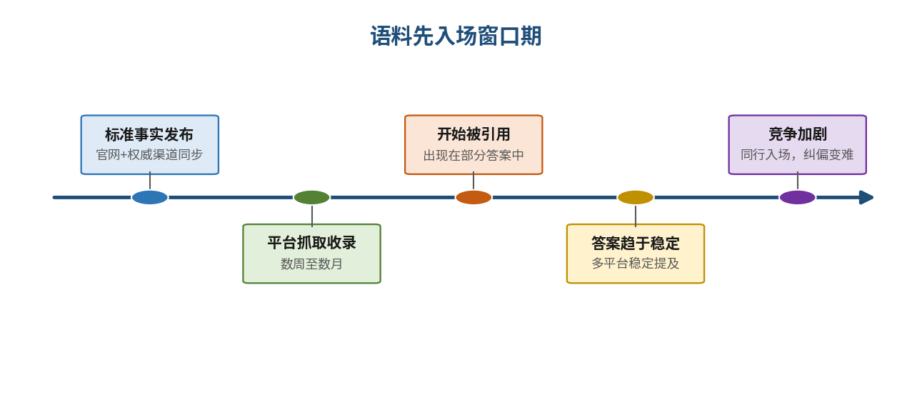 图5｜语料先入场的窗口期：从发布到答案稳定存在时间差，竞争加剧后进入成本抬升