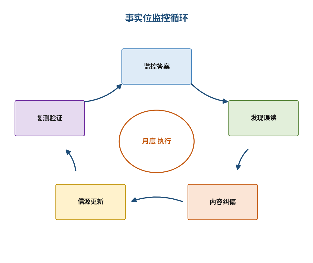 图6｜事实位持续监控循环：五步动作对抗答案漂移与误读