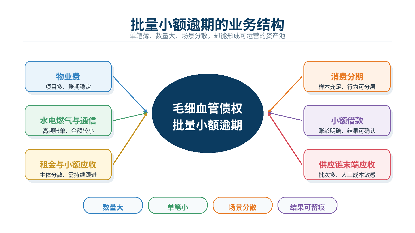 图1｜批量小额逾期的业务结构：规模大、单笔薄、场景散