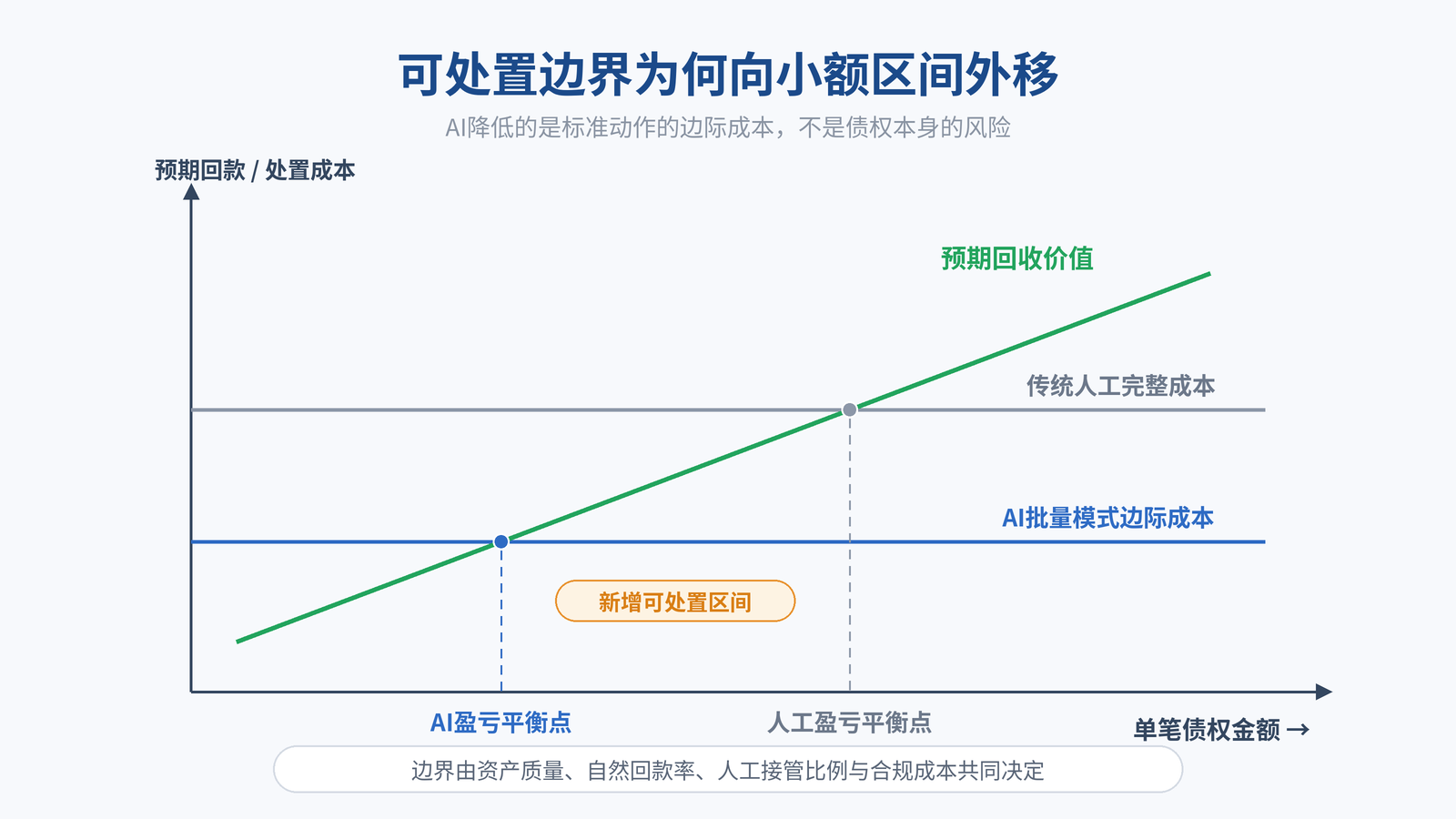 图2｜可处置边界外移：AI把盈亏平衡点推向更小的金额区间