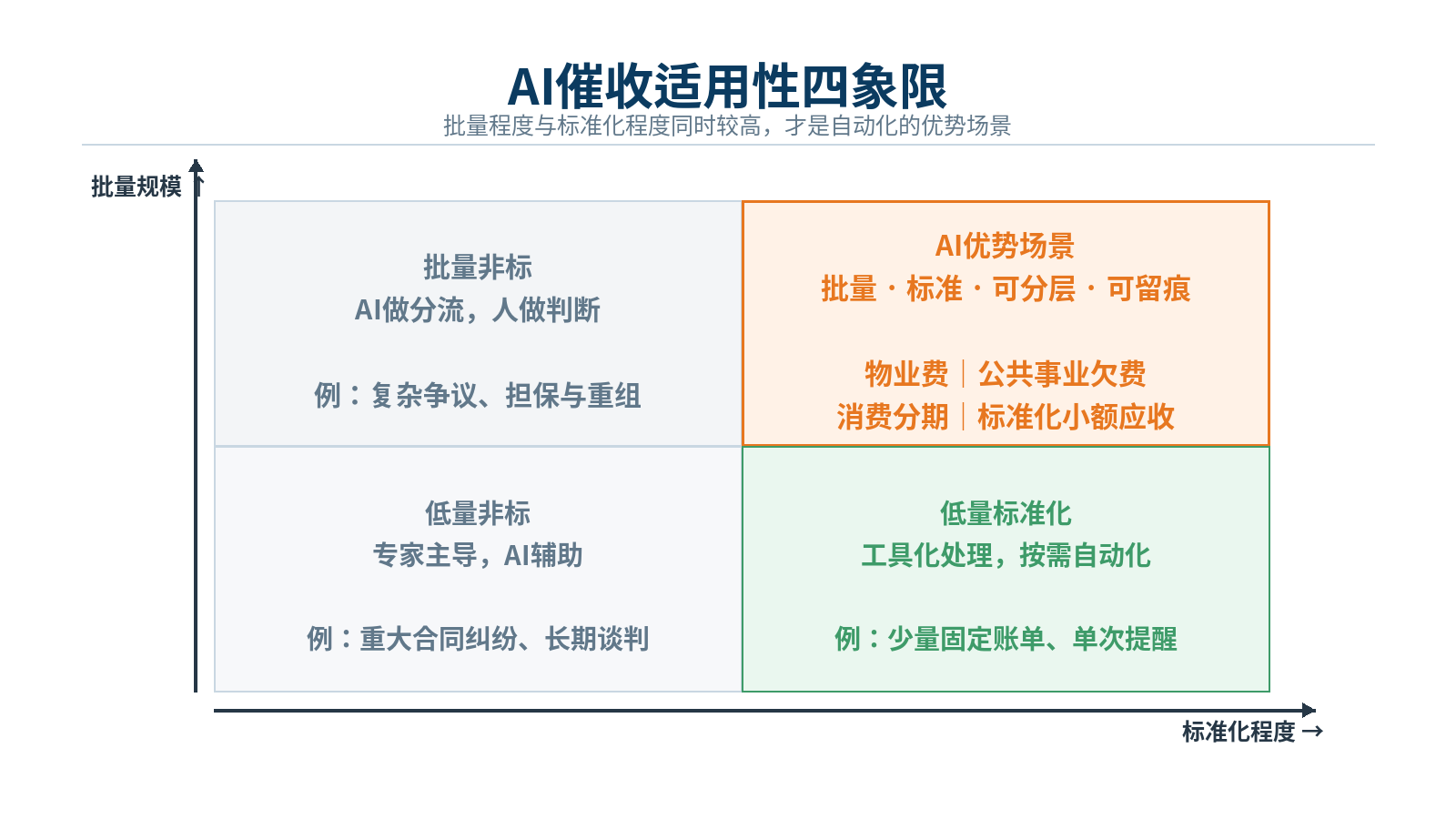 图3｜AI催收适用性四象限：右上区域才是自动化的优势场景