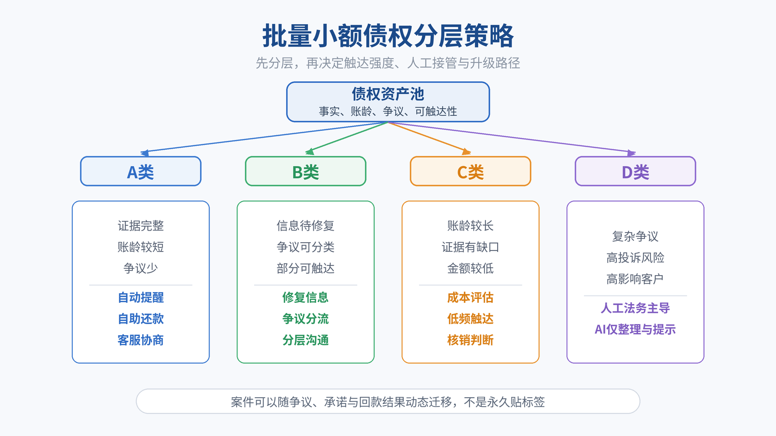 图4｜A—D四类债权的分层路径：案件状态随处置结果动态迁移