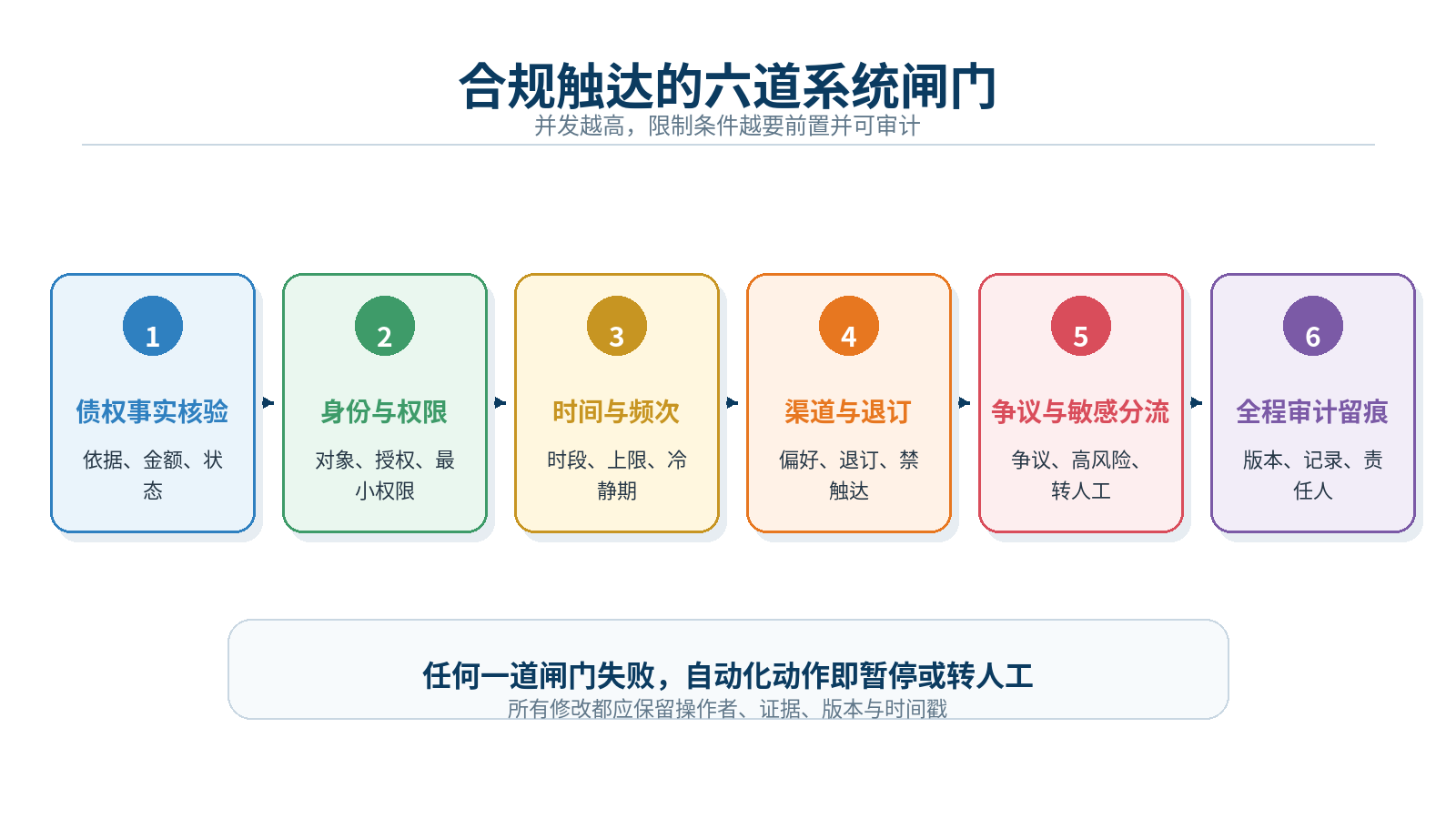 图5｜合规触达六道闸门：事实、身份、频次、渠道、争议与审计