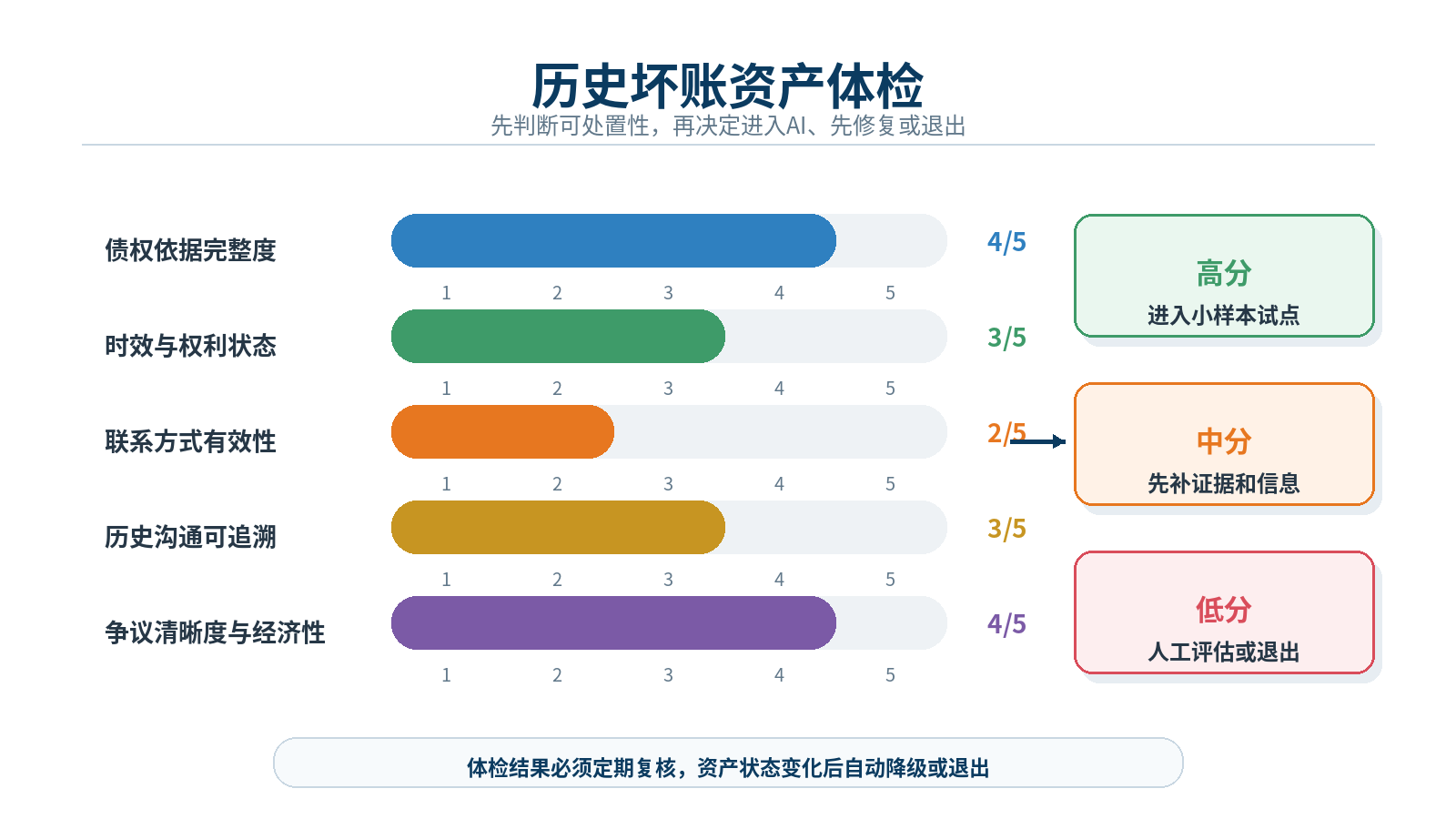 图6｜历史坏账资产体检：五项评分决定进入试点、先修复还是退出