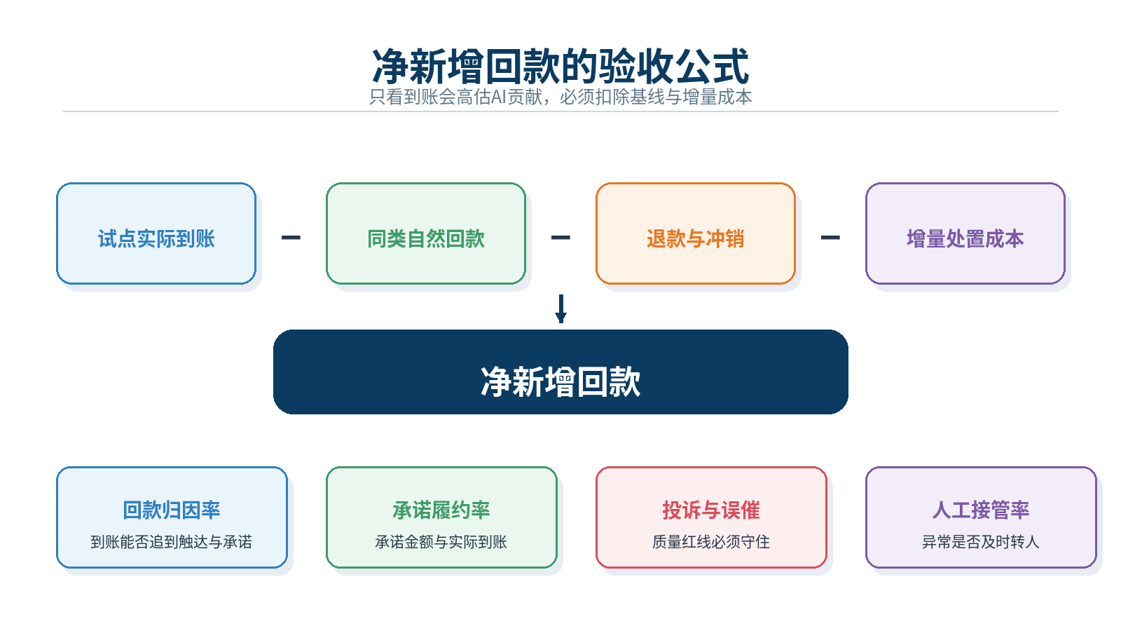 图7｜净新增回款验收口径：实际到账扣除自然回款、冲销与增量成本