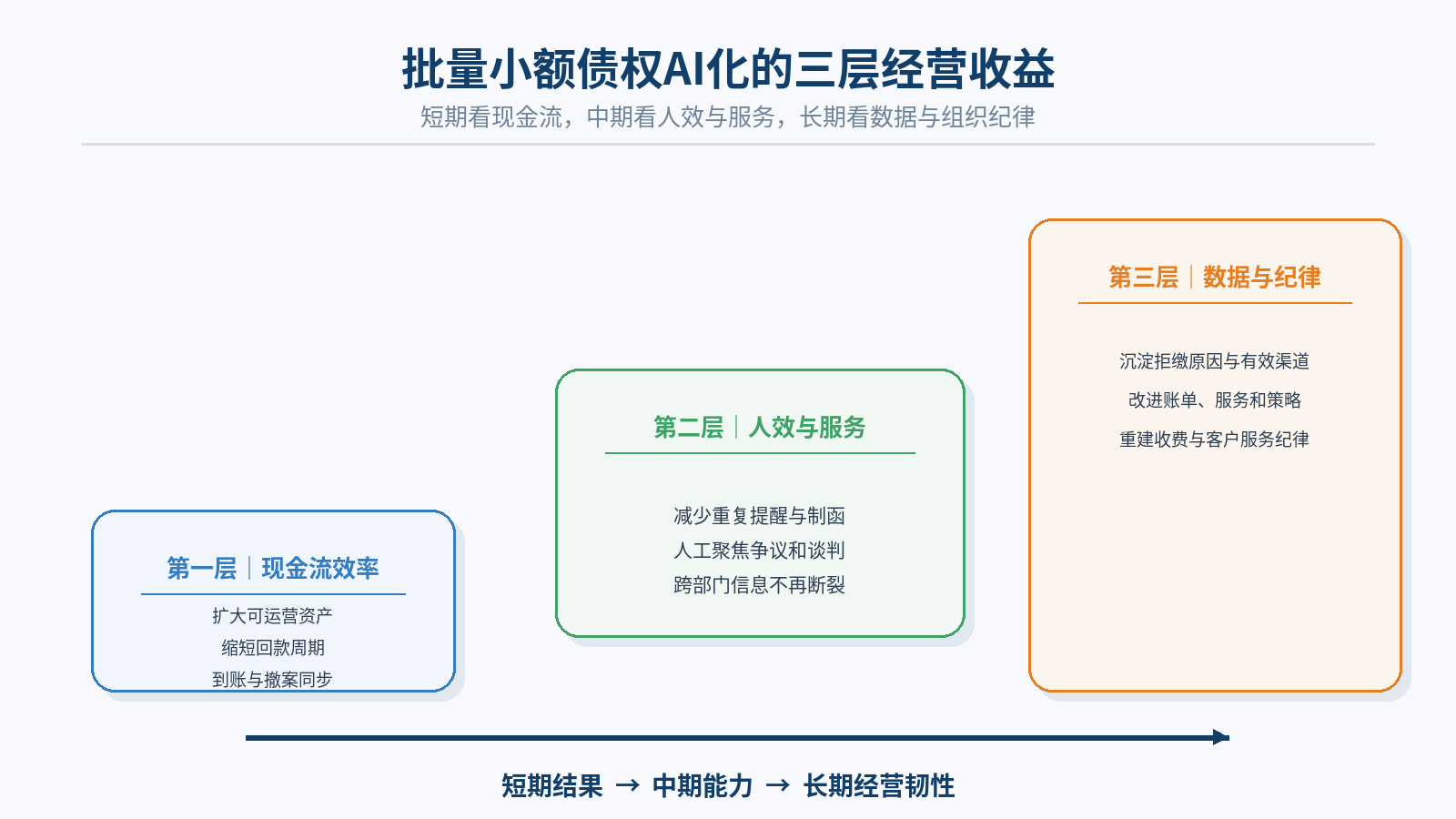 图8｜批量小额债权AI化的三层收益：从现金流效率走向长期经营韧性