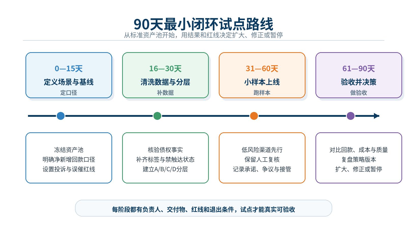 图9｜90天试点路线：定义、清洗、上线、验收四个阶段