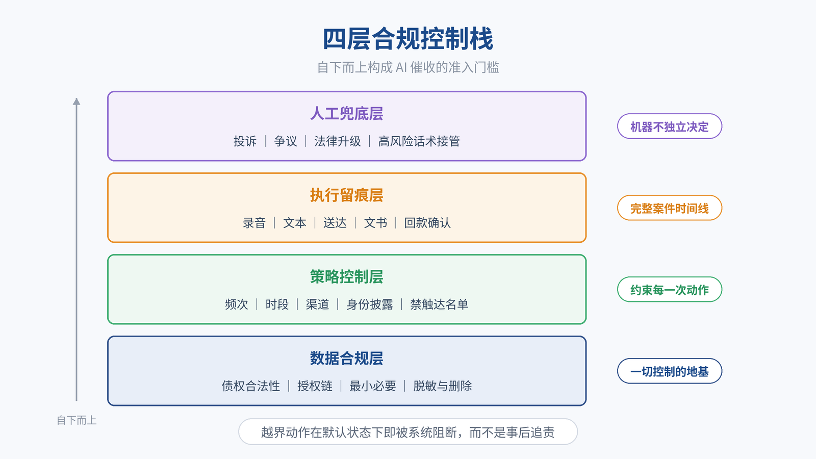 图 1｜四层合规控制栈：数据、策略、留痕、人工兜底自下而上构成 AI 催收的准入门槛