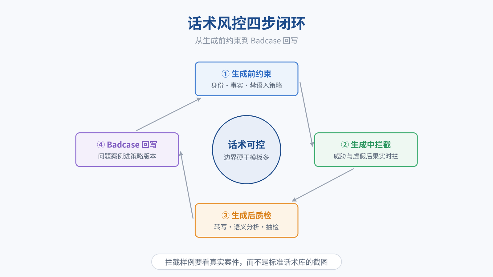 图 2｜话术风控四步闭环：生成前约束、生成中拦截、生成后质检、Badcase 回写