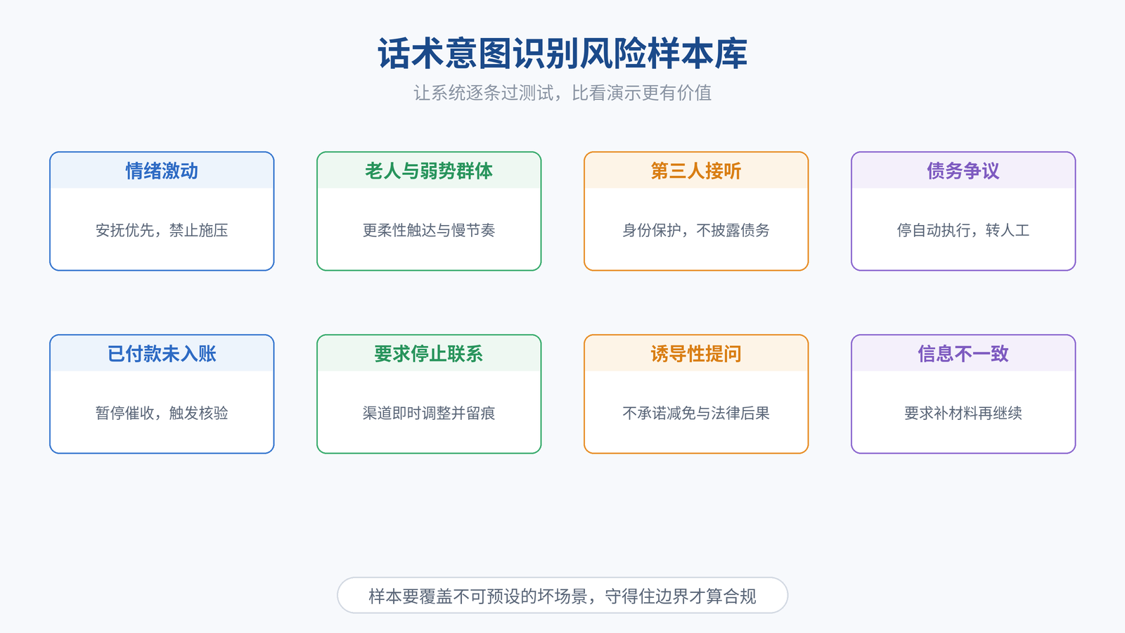 图 3｜话术意图识别风险样本库：按违规类别组织测试样本，覆盖不可预设的坏场景