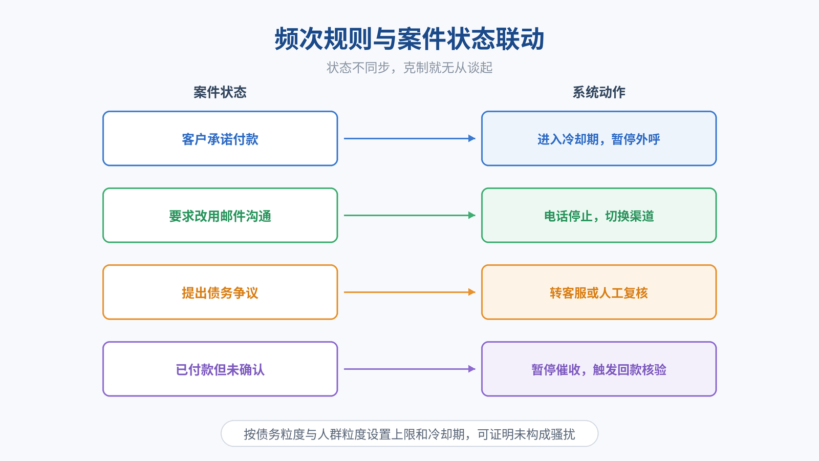 图 4｜频次规则与案件状态联动：承诺、改渠道、争议、已付款分别触发不同的系统动作