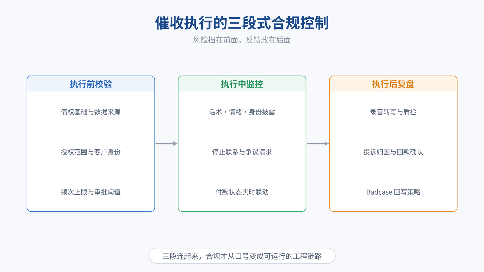 图 5｜催收执行的三段式合规控制：执行前校验、执行中监控、执行后复盘