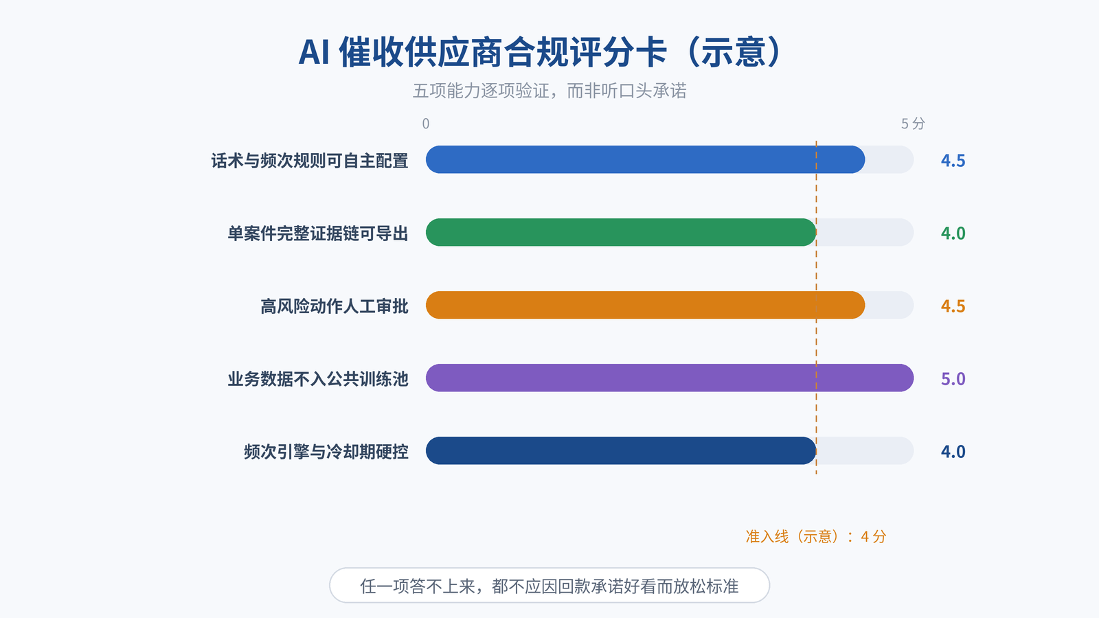 图 6｜AI 催收供应商合规评分卡（示意）：五项能力逐项现场验证，而非听口头承诺