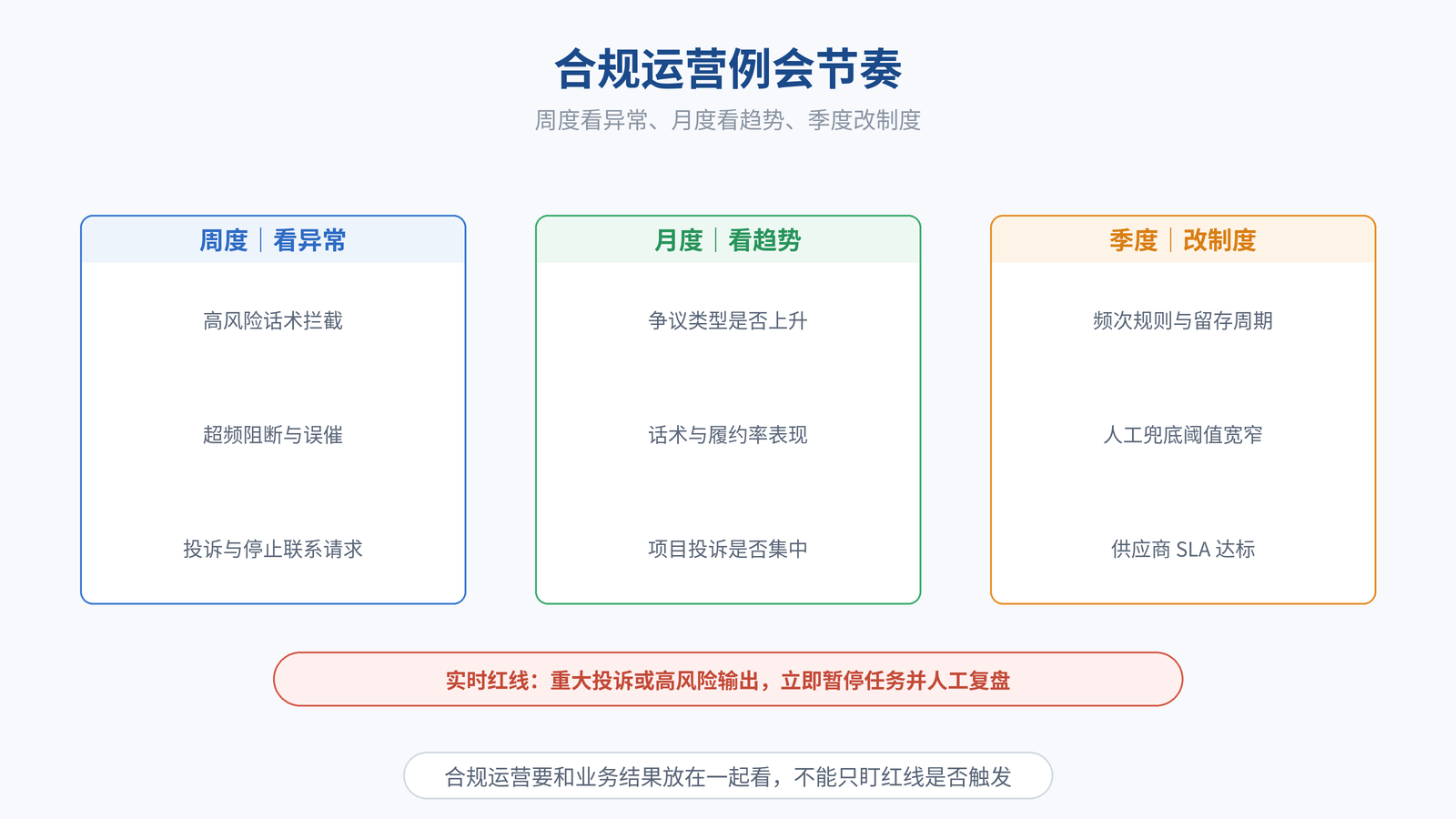图 7｜合规运营例会节奏：周度看异常、月度看趋势、季度改制度，红线实时处置