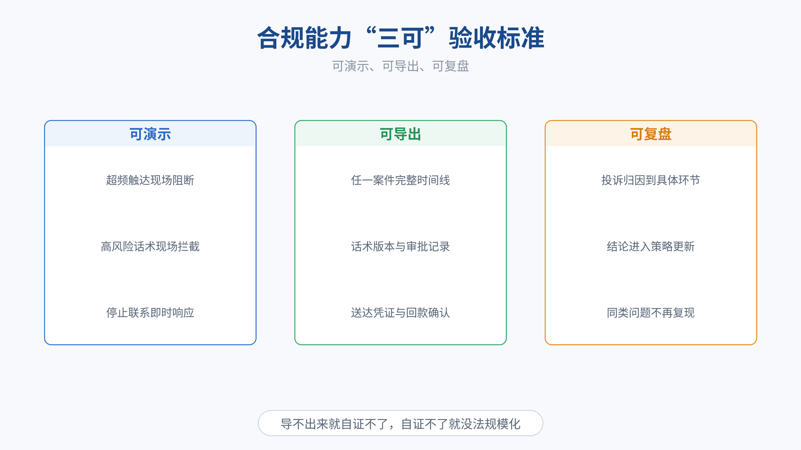 图 8｜合规能力“三可”验收标准：可演示、可导出、可复盘