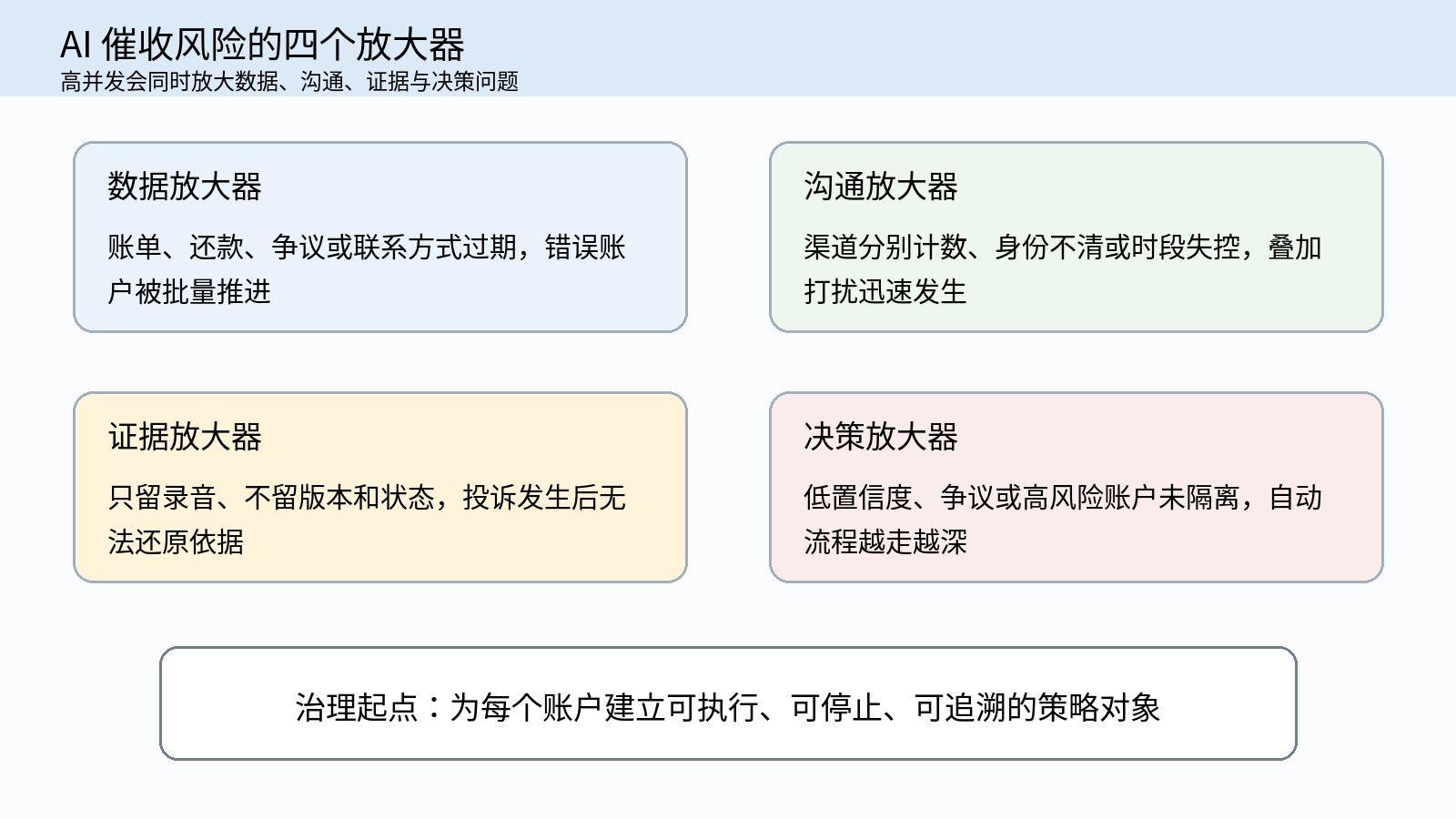 图 1|AI 催收风险的四个放大器
