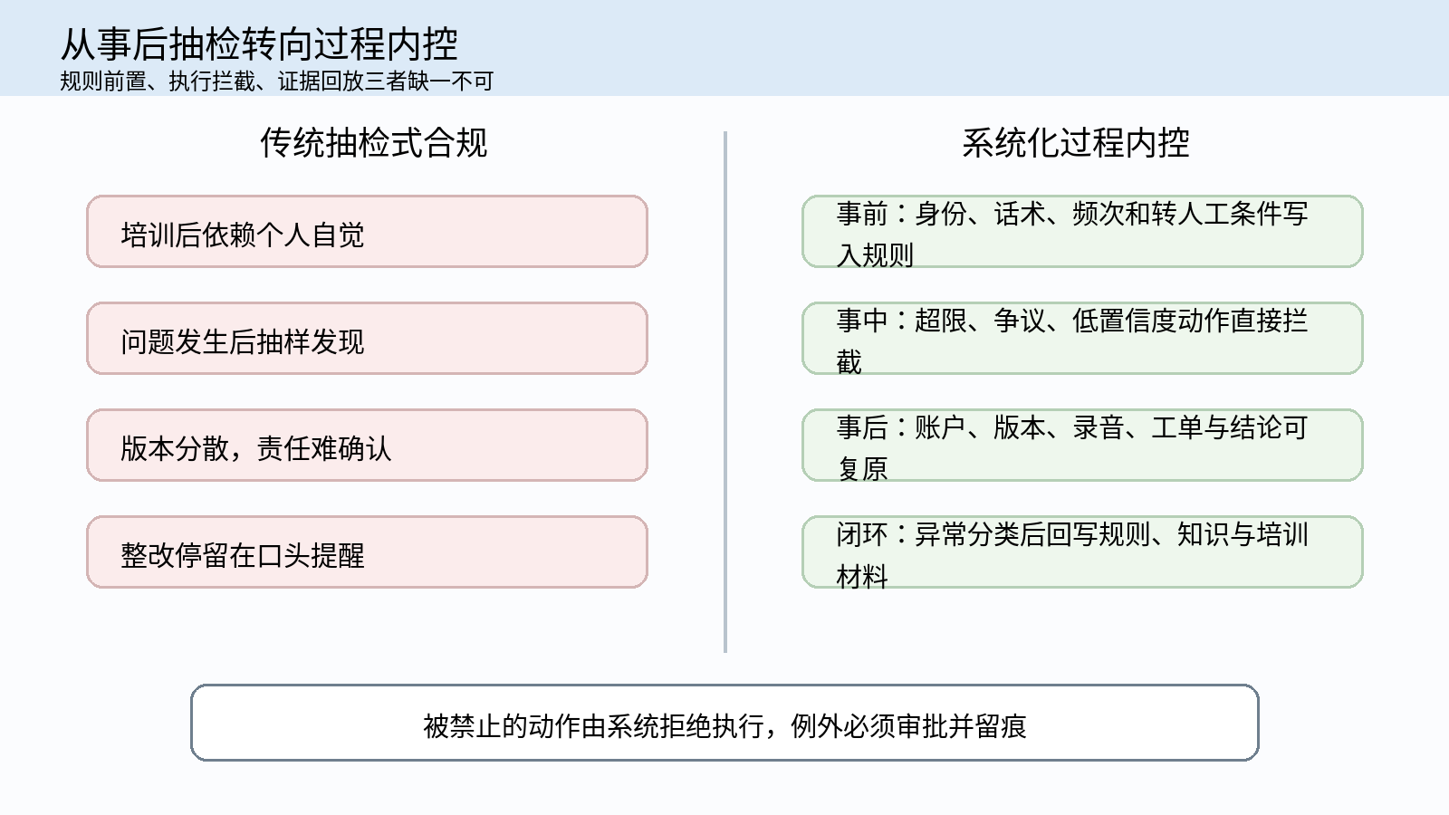 图 2|从事后抽检转向过程内控