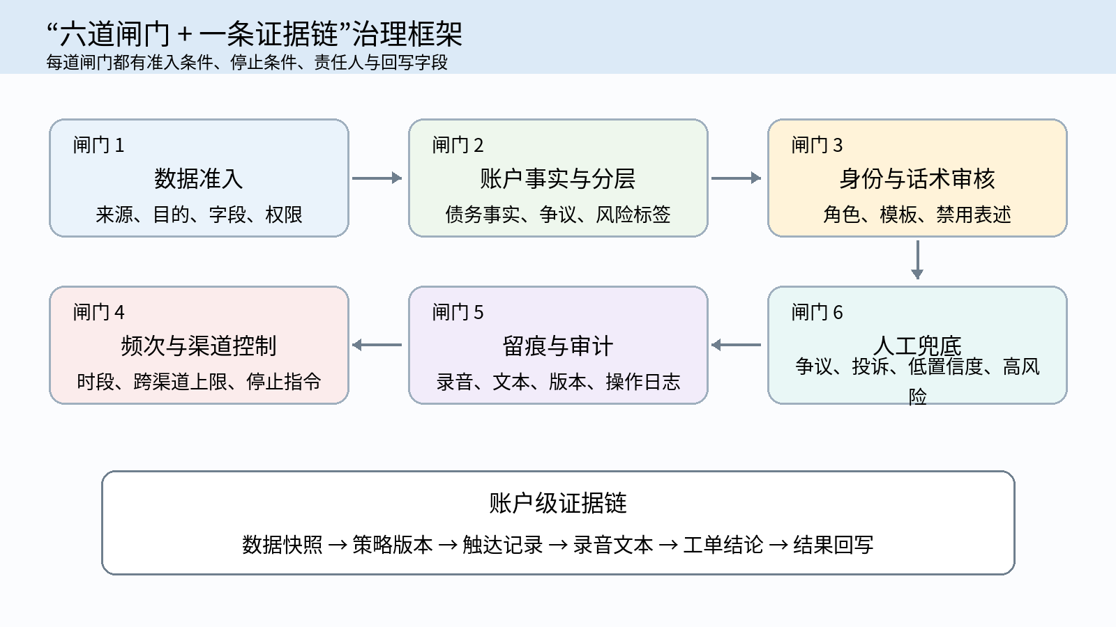 图 3|“六道闸门 + 一条证据链”治理框架
