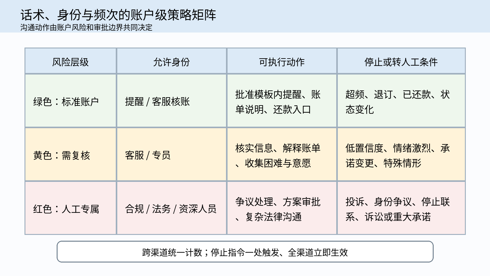 图 4|话术、身份与频次的账户级策略矩阵