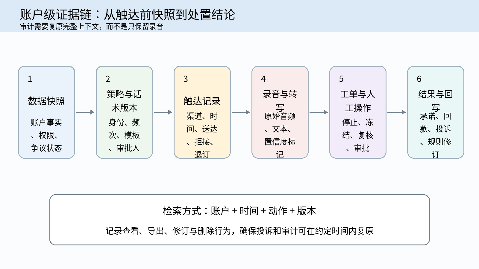 图 5|账户级证据链:从触达前快照到处置结论