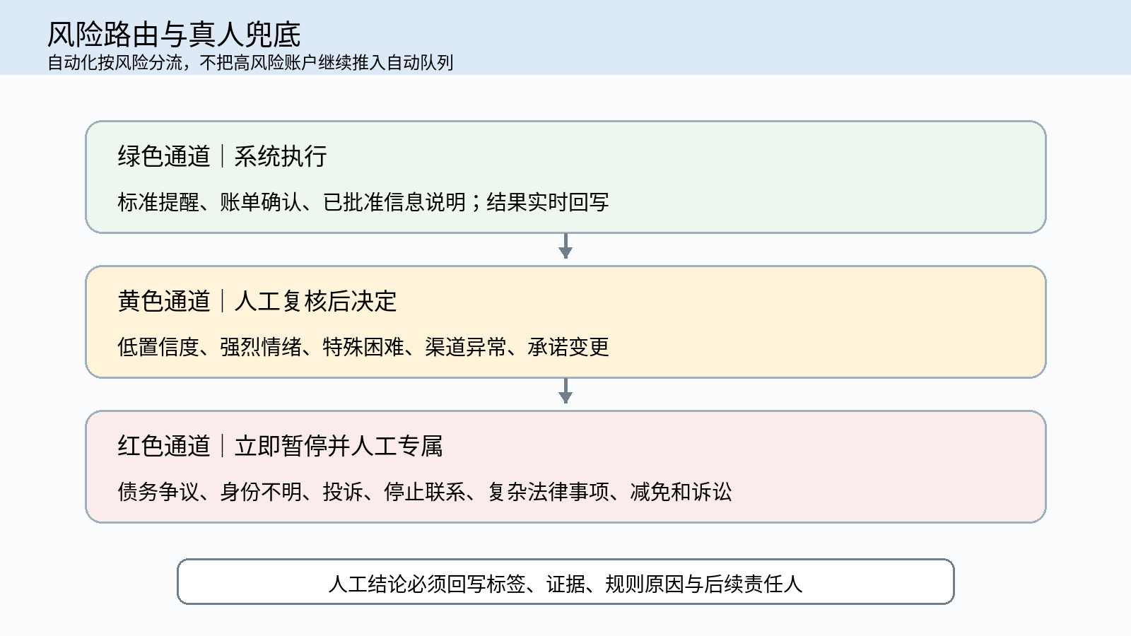 图 6|风险路由与真人兜底