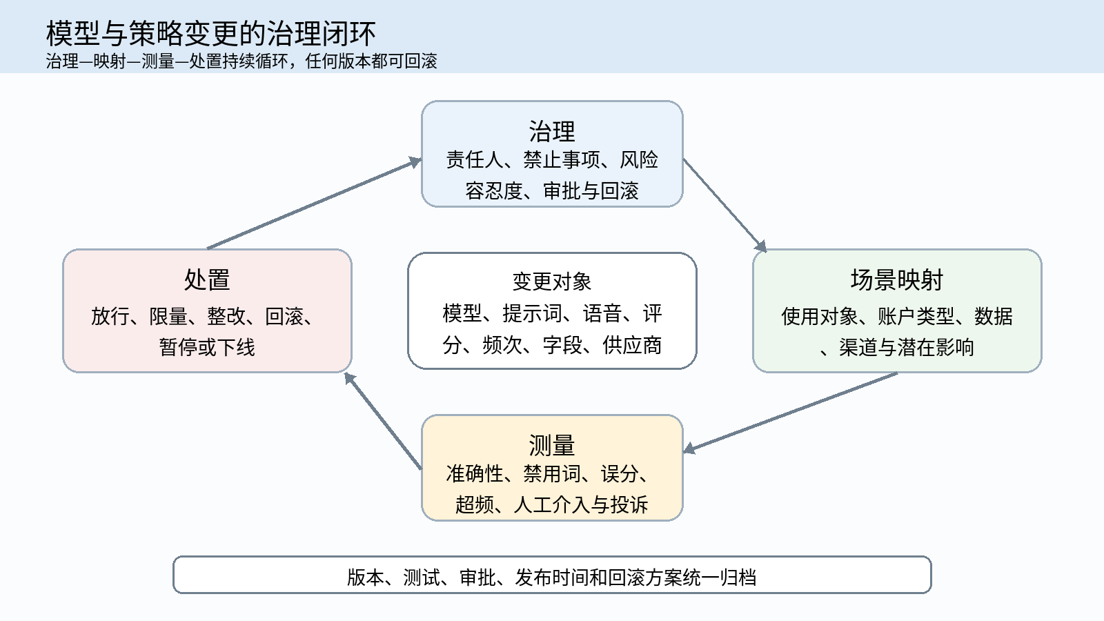 图 7|模型与策略变更的治理闭环