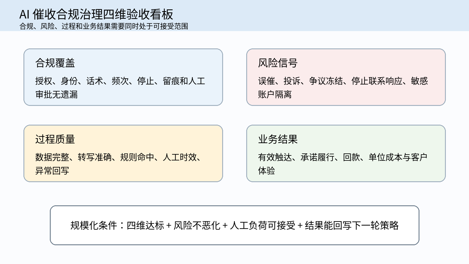 图 8|AI 催收合规治理四维验收看板