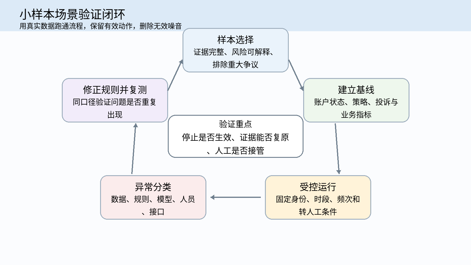 图 9|小样本场景验证闭环