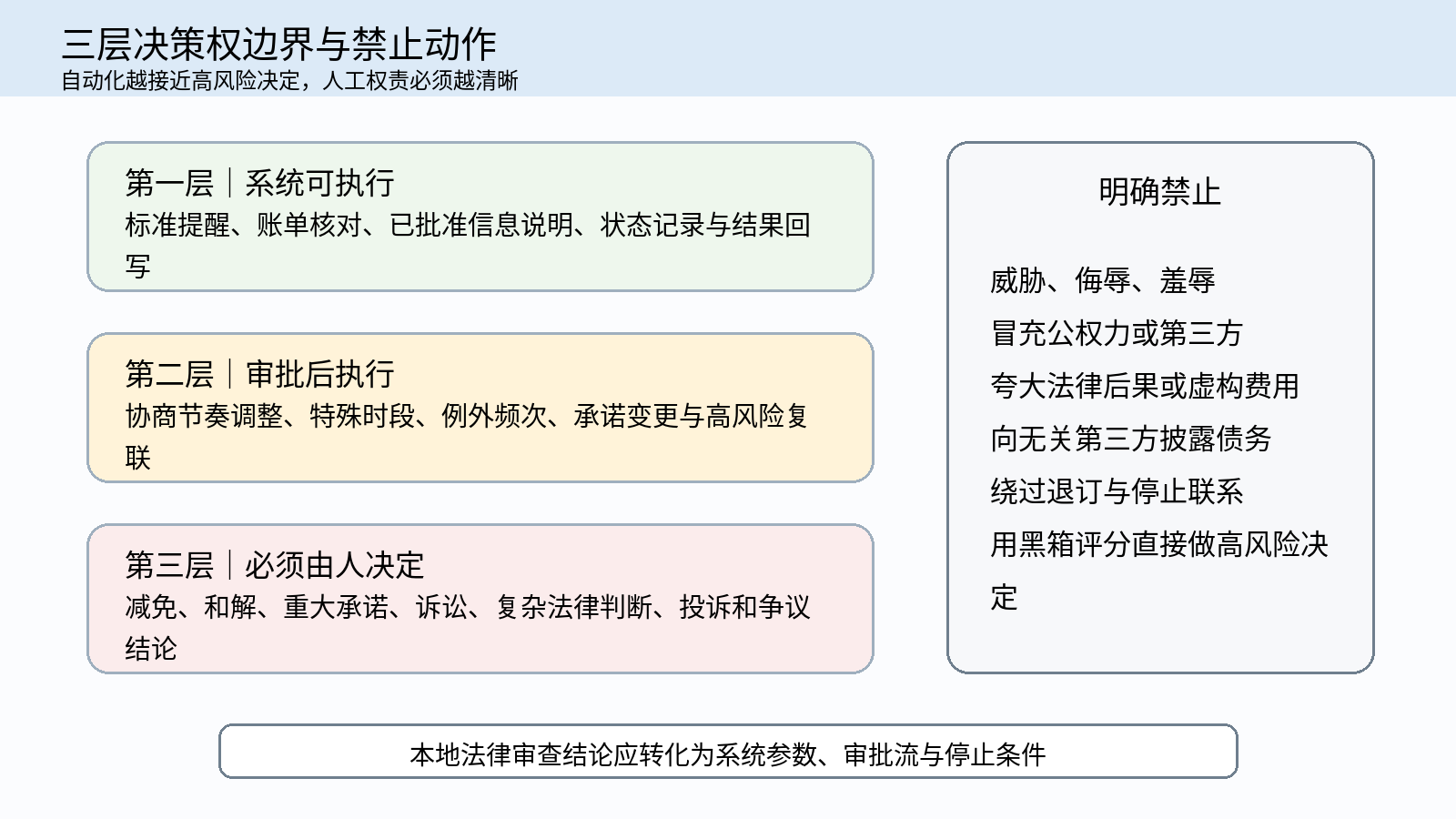图 10|三层决策权边界与禁止动作