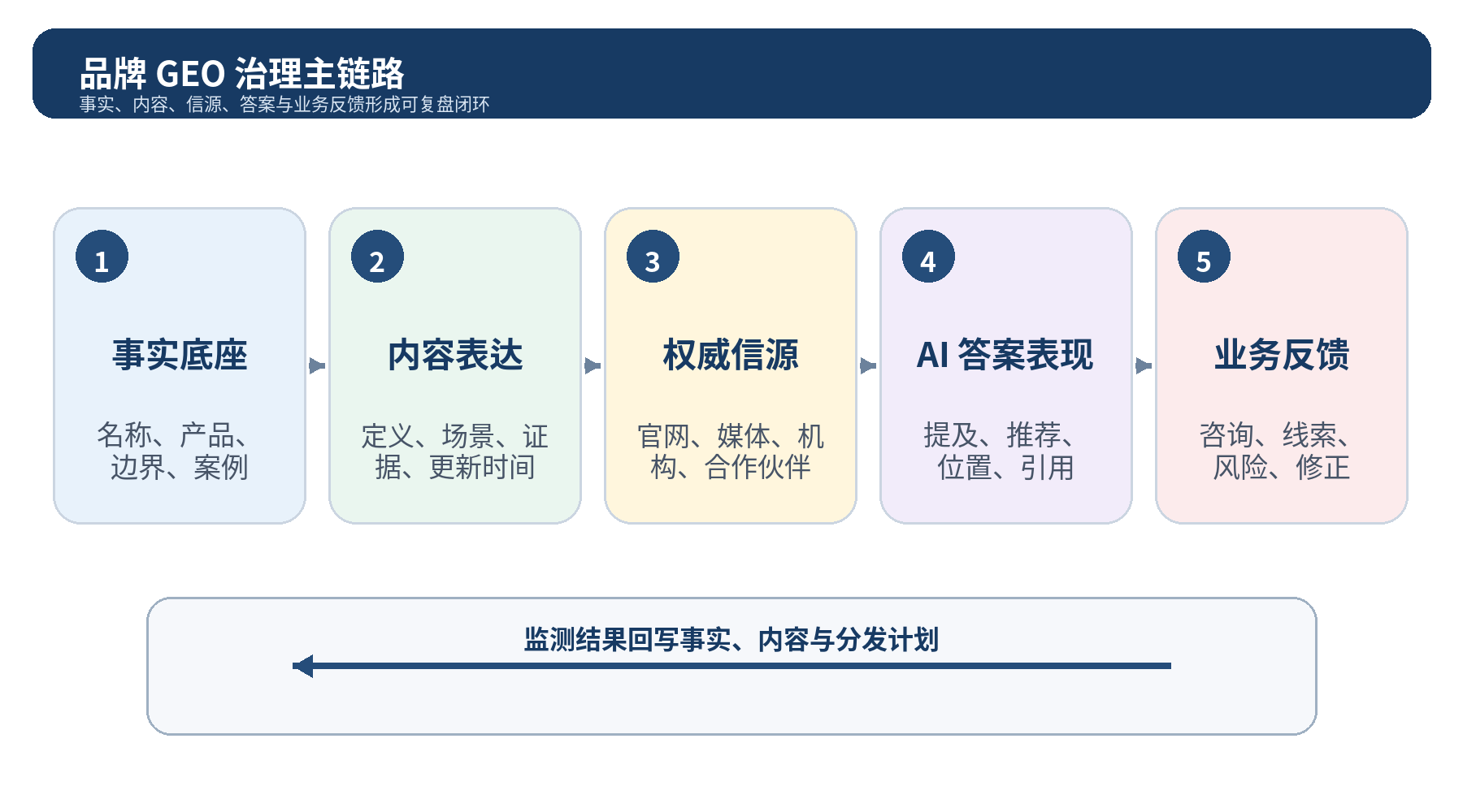 图 1｜品牌 GEO 治理主链路：事实底座经内容表达和权威信源进入 AI 答案，再由监测结果回写业务