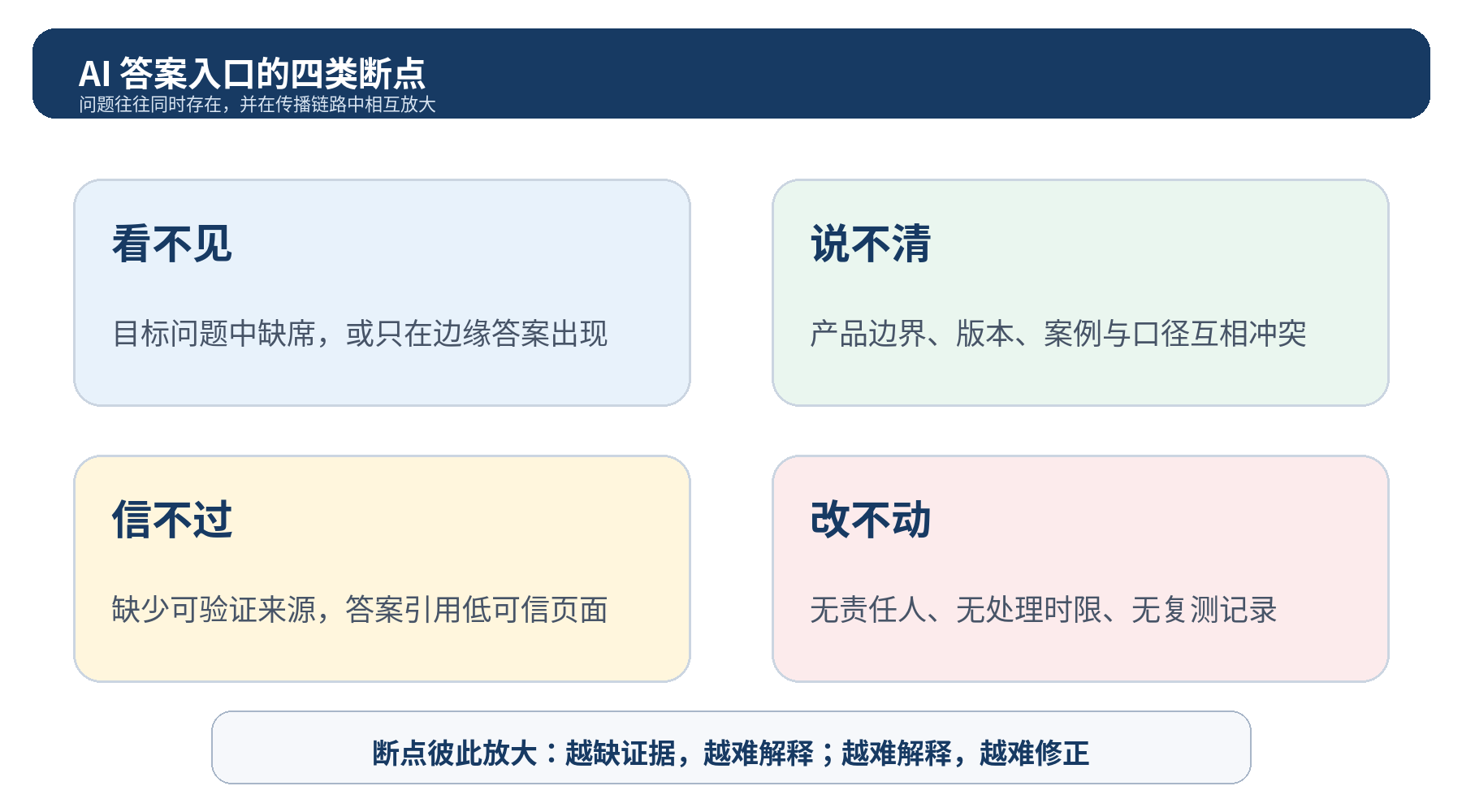 图 2｜AI 答案入口的四类断点：看不见、说不清、信不过、改不动会相互放大